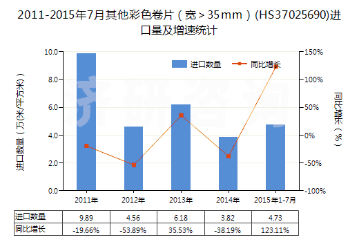2011-2015年7月其他彩色卷片（寬＞35mm）(HS37025690)進口量及增速統(tǒng)計